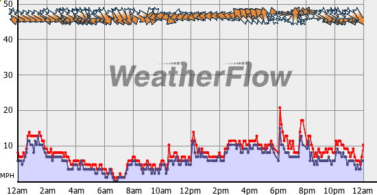 Current Wind Graph