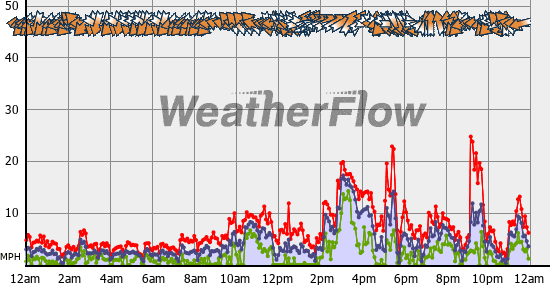 Current Wind Graph