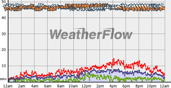 Current Wind Graph