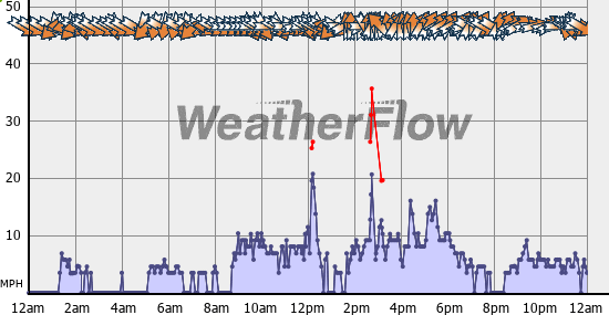 Current Wind Graph