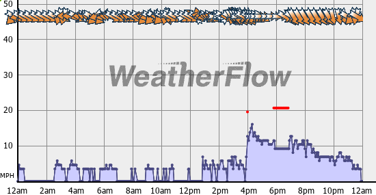 Current Wind Graph