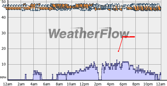 Current Wind Graph