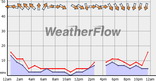 Current Wind Graph