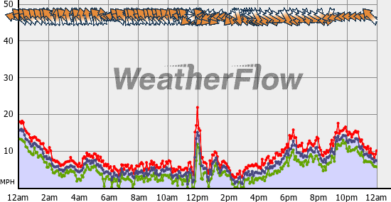 Current Wind Graph