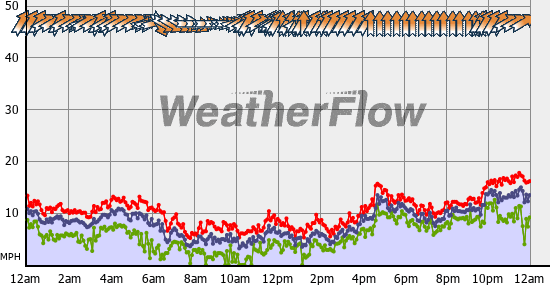 Current Wind Graph