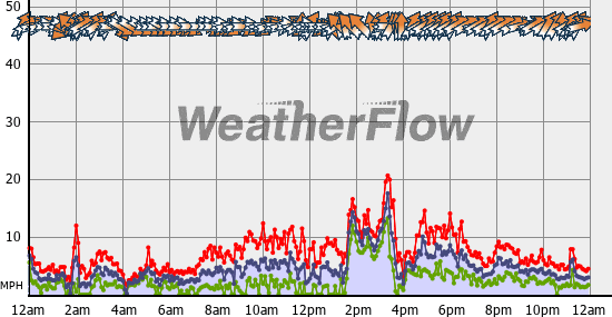 Current Wind Graph