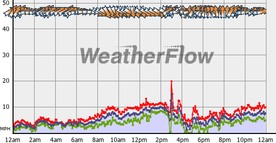 Current Wind Graph