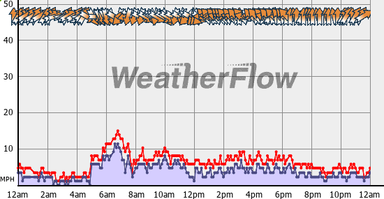 Current Wind Graph