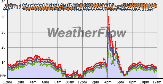 Current Wind Graph