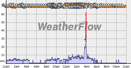 Current Wind Graph