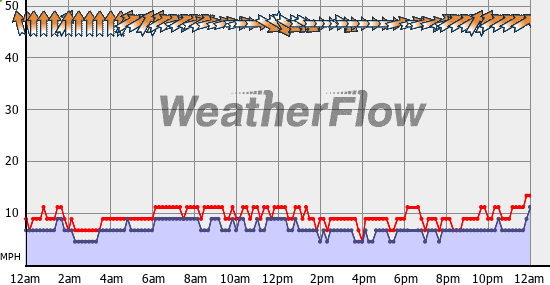 Current Wind Graph