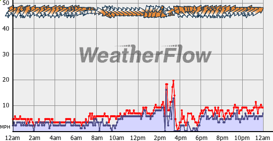 Current Wind Graph