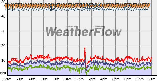 Current Wind Graph