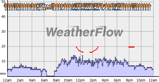 Current Wind Graph