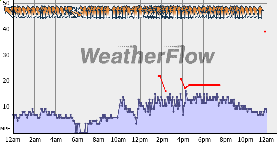 Current Wind Graph