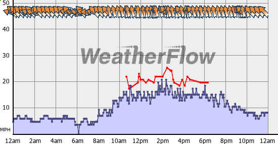 Current Wind Graph