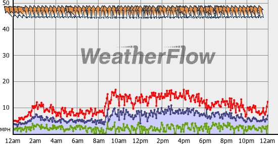 Current Wind Graph