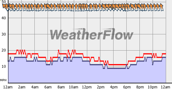 Current Wind Graph