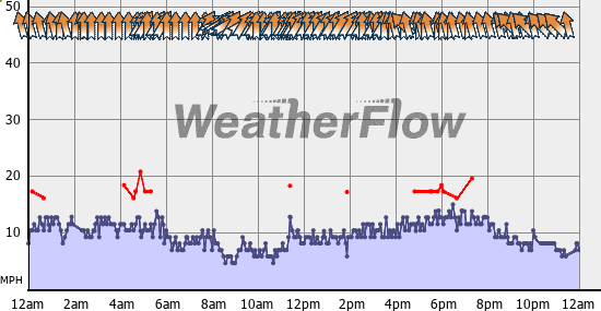 Current Wind Graph