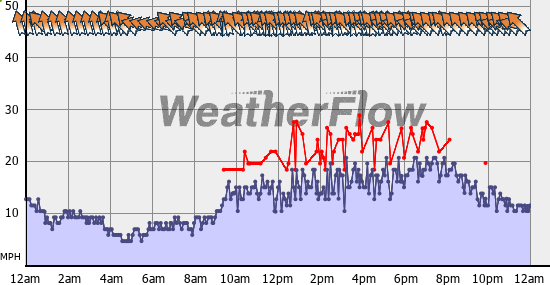 Current Wind Graph