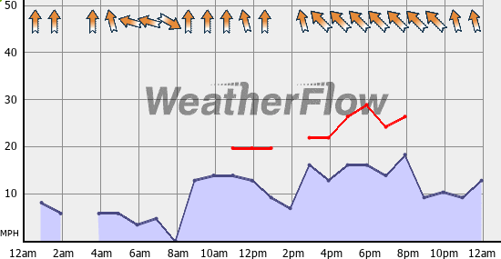 Current Wind Graph