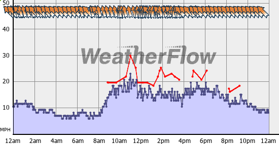 Current Wind Graph