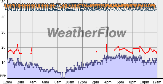 Current Wind Graph