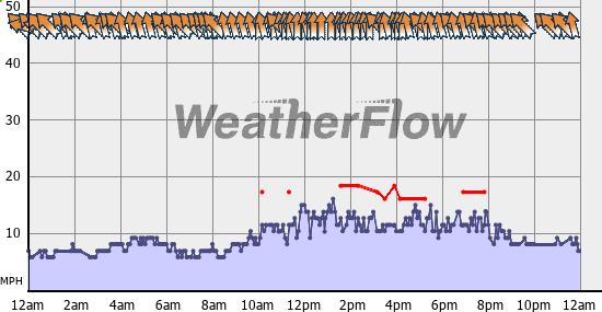 Current Wind Graph