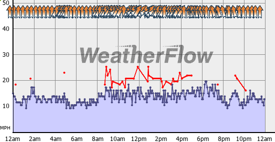 Current Wind Graph