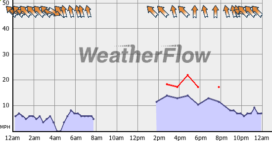 Current Wind Graph