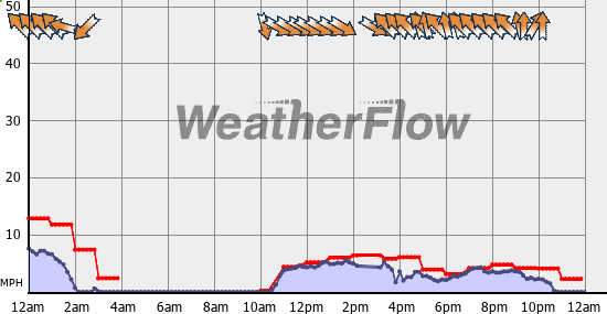 Current Wind Graph