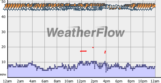 Current Wind Graph