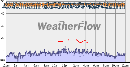 Current Wind Graph