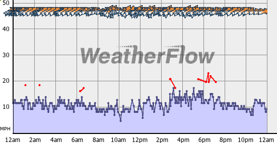 Current Wind Graph