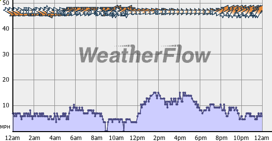 Current Wind Graph