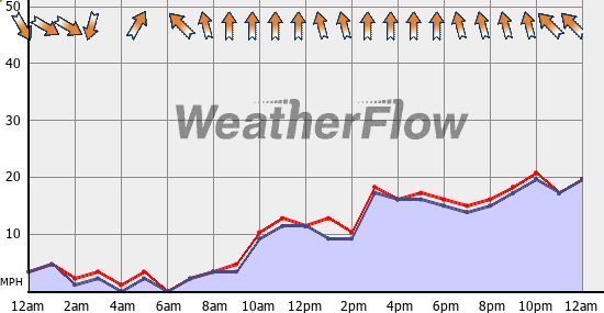 Current Wind Graph