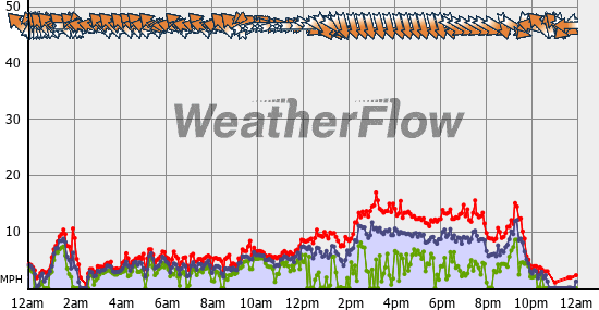 Current Wind Graph