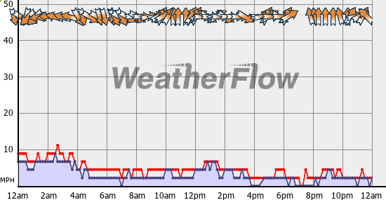 Current Wind Graph