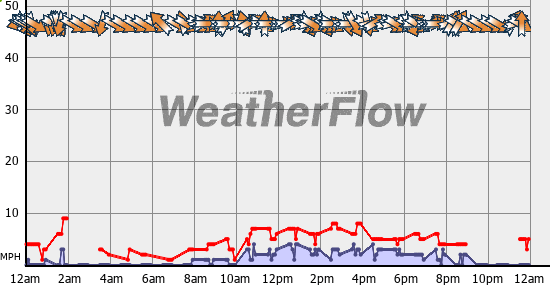 Current Wind Graph