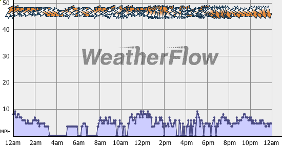 Current Wind Graph