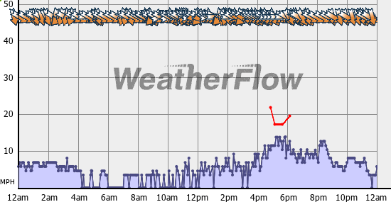 Current Wind Graph