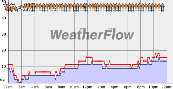 Current Wind Graph