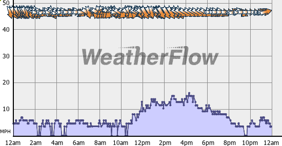 Current Wind Graph