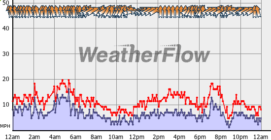 Current Wind Graph