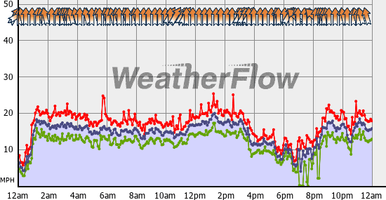 Current Wind Graph