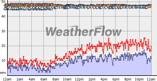 Current Wind Graph