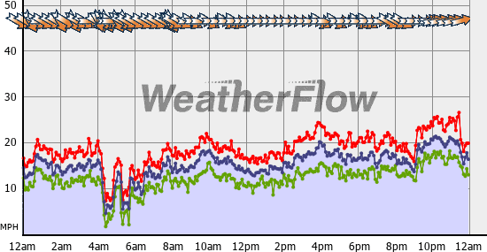 Current Wind Graph