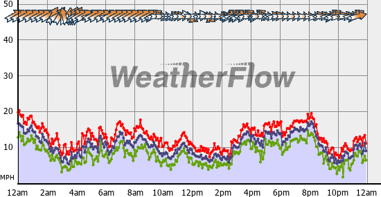 Current Wind Graph