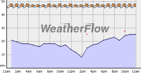 Current Wind Graph