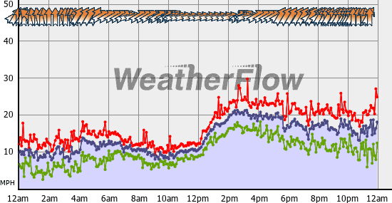 Current Wind Graph